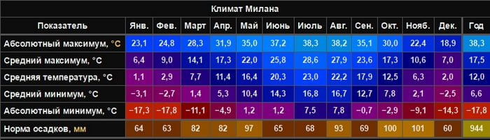 Климат Милана