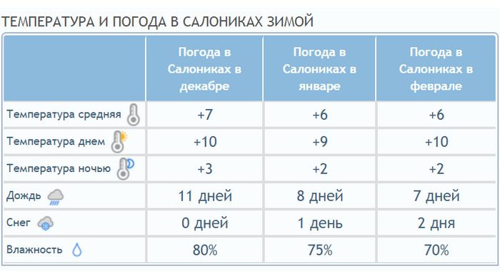 Температура в Салониках зимой