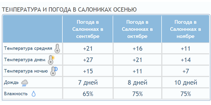 Температура в Салониках осенью