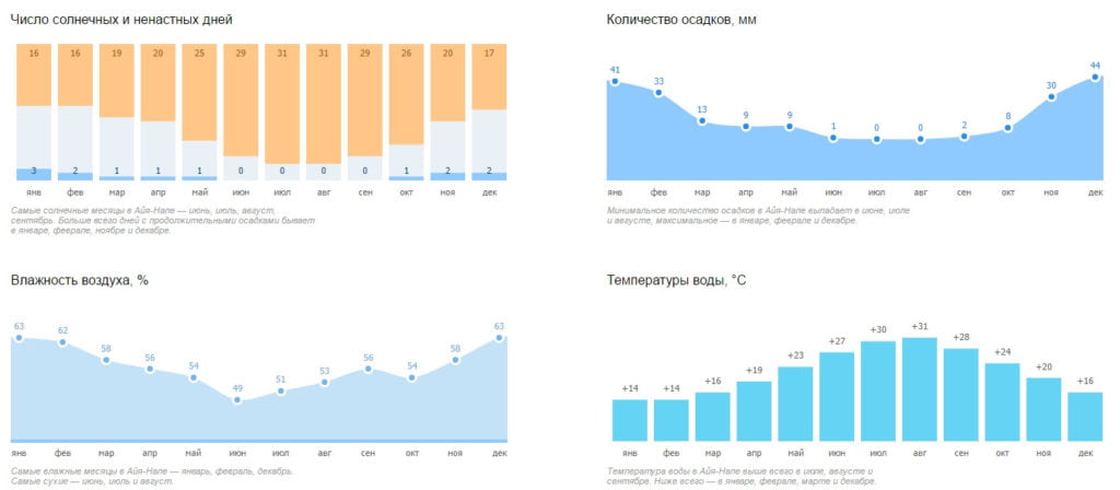 Климатический график Айя-Напы
