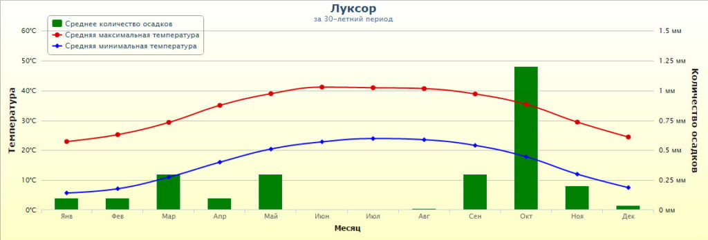 Погода в Луксоре