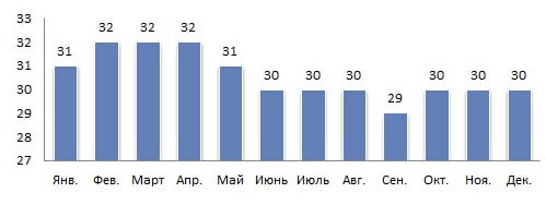 Среднемесячная дневная температура воздуха