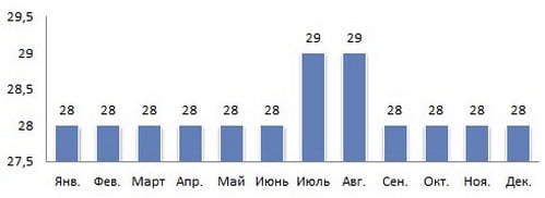 Среднемесячная температура воды