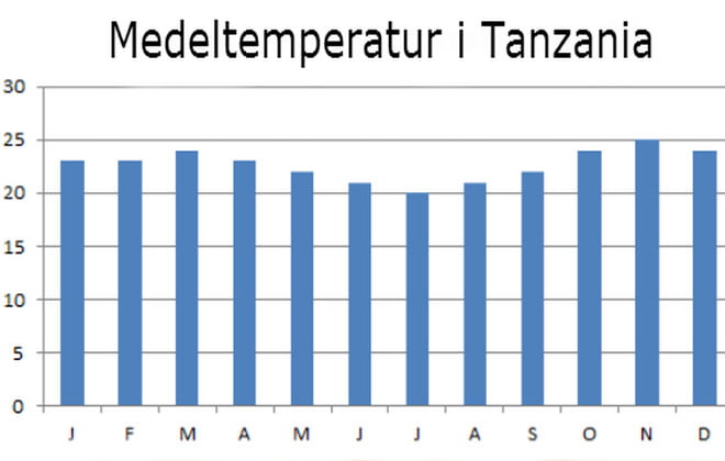 Климат Танзании