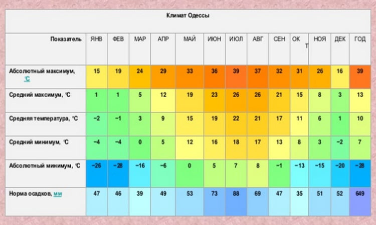 Климат Одессы