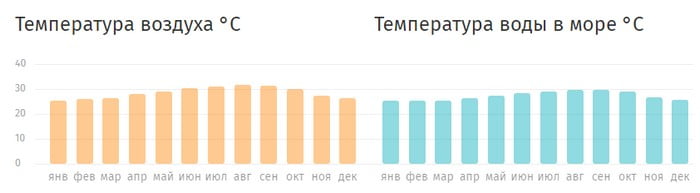 Погода на Кайо-Коко