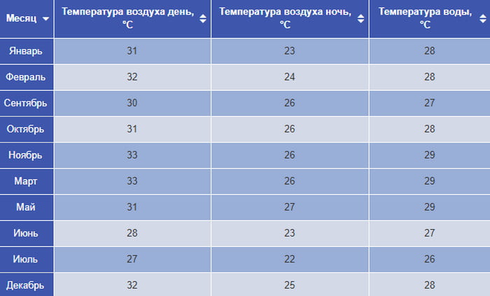 Температура по месяцах