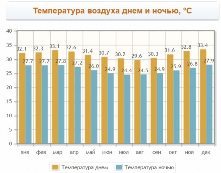 Температура воздуха по месяцам