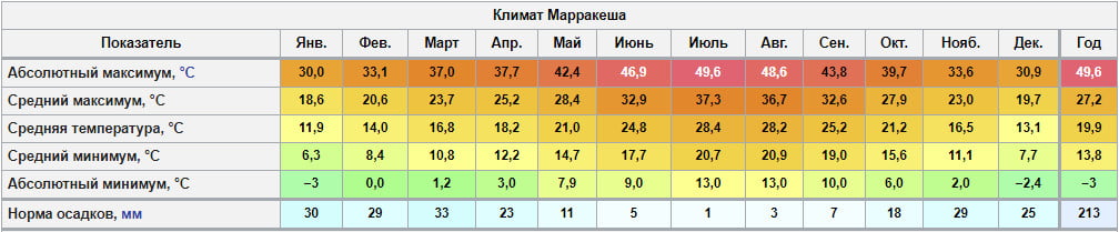 Климат Марракеша