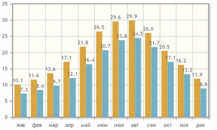 Средняя температура днем и ночью