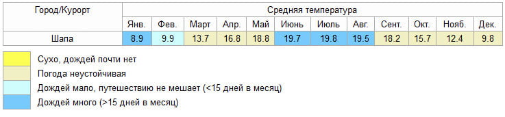 Средняя температура в Шапе по месяцам