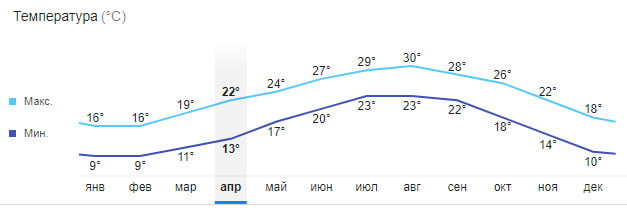 Температура в Хайфе по месяцам