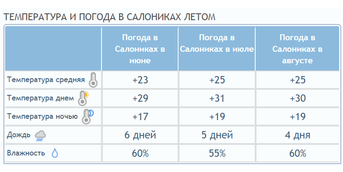 Температура в Салониках летом