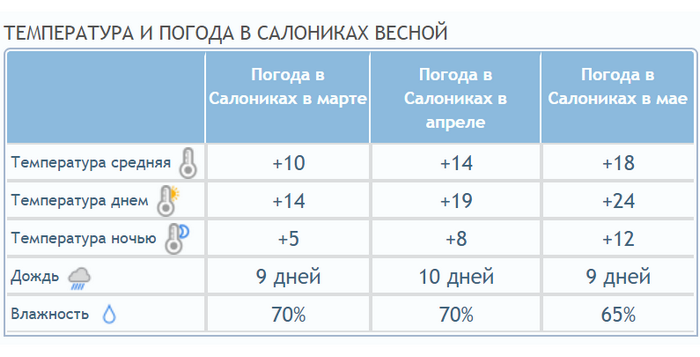 Температура в Салониках весной