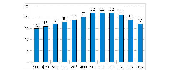 Температура воды в Агадире