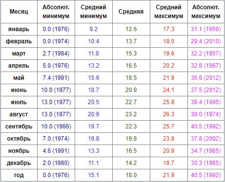 Температура воздуха по месяцах