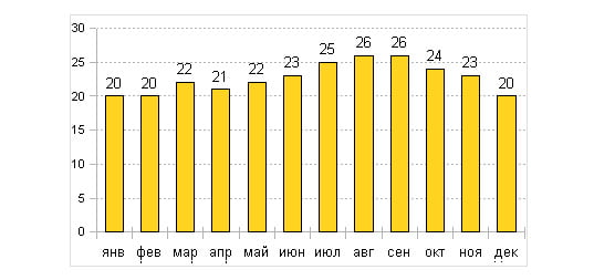 Температура воздуха в Агадире